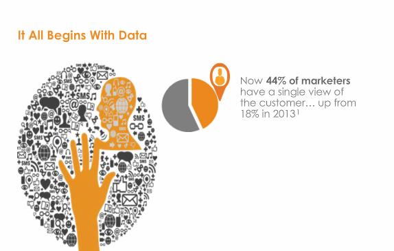 AngelaDugganAtl's tweet image. To truly do #IndividualizedMarketing @jennebarbour says it all begins with the #data #DMNwebcast