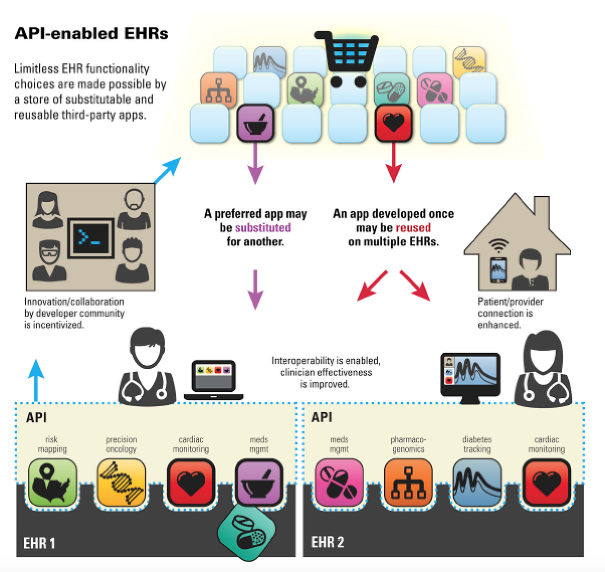 EricTopol's tweet photo. How consumer smartphone medical apps could connect w/ #EHRs http://t.co/lE6iHaYLxx @BostonChildrens #PWSYN #indivmed http://t.co/kHG577Zcih
