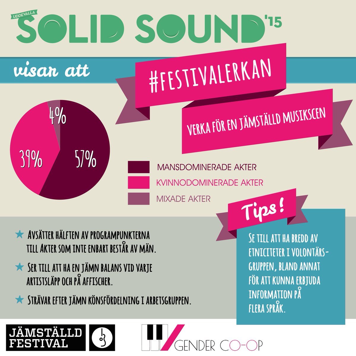 JamstFest's tweet photo. Vi vill visa att #festivalerkan verka för en jämställd musikscen! Först ut i vår sommarföljetång är @uasolidsound! http://t.co/R9j5ygZ6DN