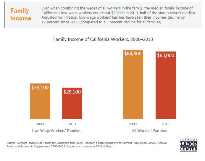 WorkFamilyCA's tweet photo. Median family income of California's low-wage workers is half of the state's overall median http://t.co/6meXI2QuyF http://t.co/TW8vCKbYo0