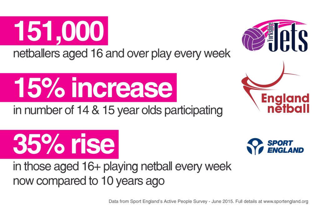 YorkshireJets's tweet photo. Lots of coverage in papers tomorrow of poor sports participation figures. Netball is bucking the trend #ThisGirlCan http://t.co/kcztK4vfoP