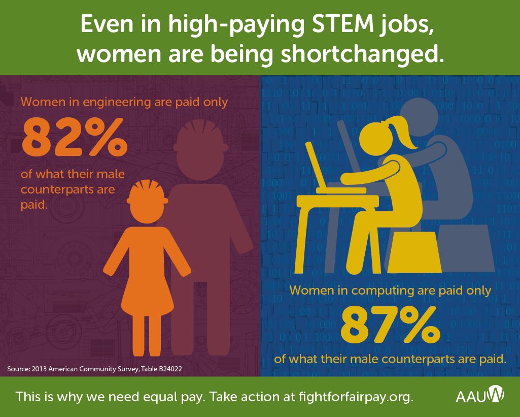 AAUW's tweet photo. As if being charged of being #distractinglysexy isn't enough, women in #STEM are underpaid: http://t.co/gqwOGLlhof http://t.co/u6iKIlV9jU