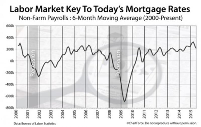 Planwise's tweet photo.  Mortgage Rates Reeling Ahead Of May Non-Farms Payroll Report http://t.co/DufJ9qFeWT #housing http://t.co/wSTwpIIlPY