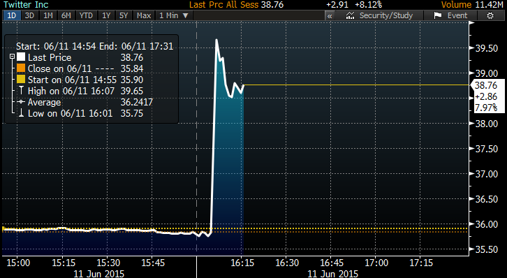 markets's tweet photo. Twitter's stock is up nearly 8 percent after hours, following CEO announcement http://t.co/k8ktvWeqPI http://t.co/rB4jLlhbMq