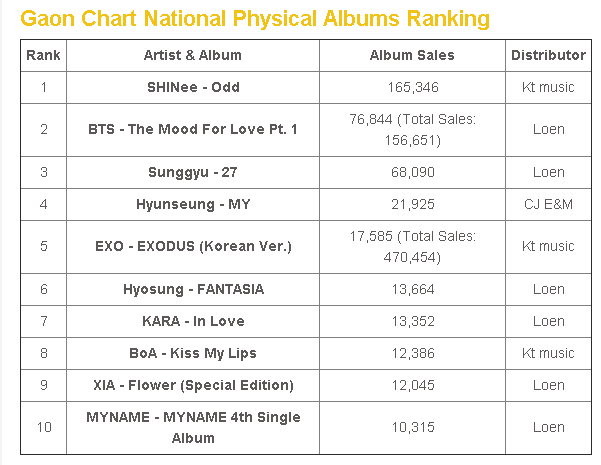 Gaon Chart National Physical Albums Ranking