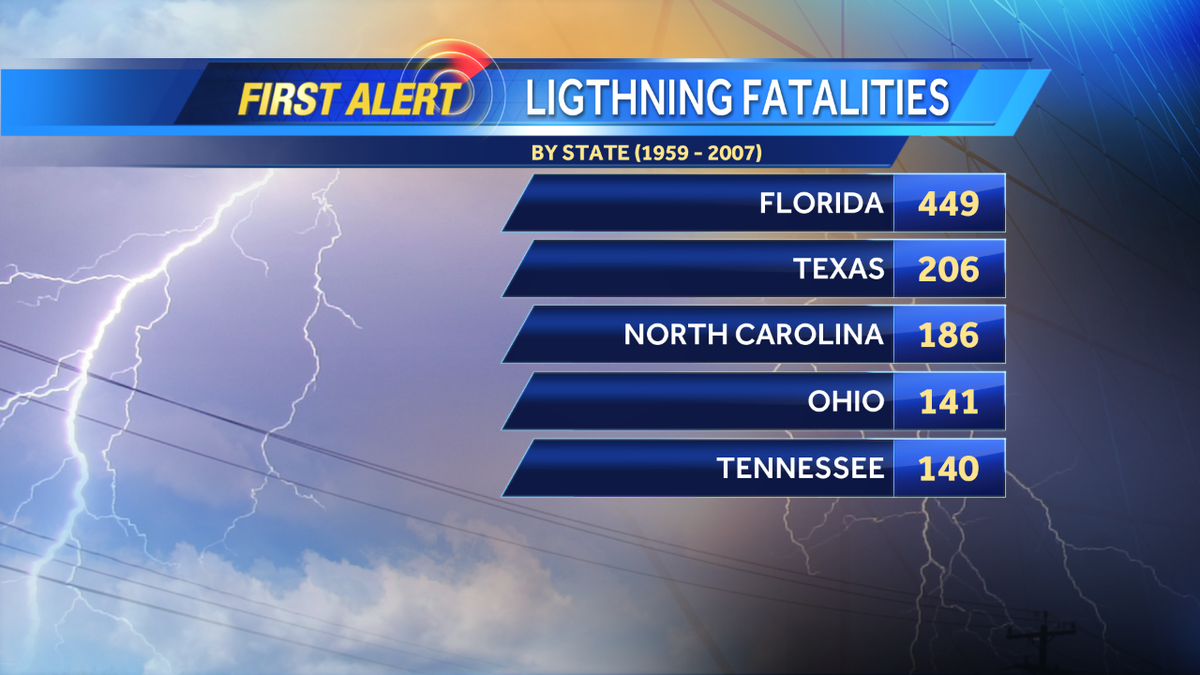 EricBurrisWX's tweet photo. I figured I would pick a nice quiet afternoon to point out how Florida TOPS the list of lightning deaths. BE SAFE! http://t.co/INZqfcdoNs