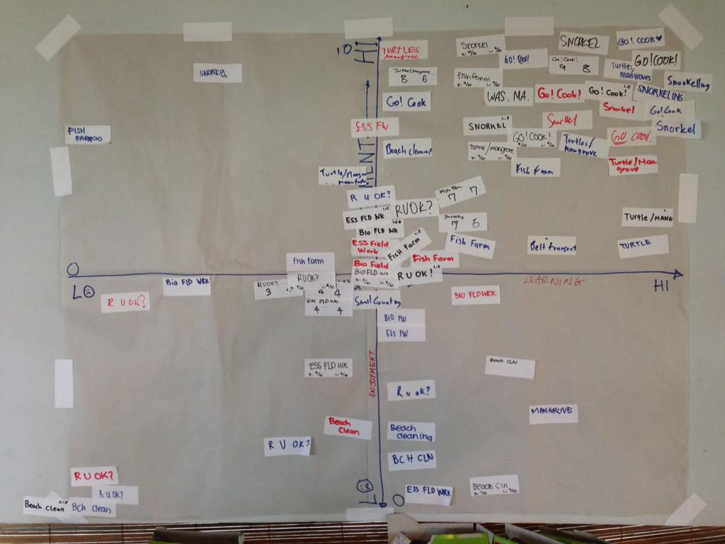 bsjpramuka's tweet photo. Student feedback on all activities using an #Prioritiesgrid: Learning vs enjoyment. We're aiming for top right. http://t.co/kXrws9BiMd