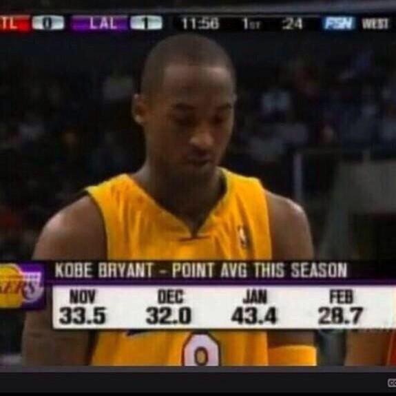 CauseWereGuys's tweet photo. Kobe Bryant monthly average points in 06-07 were stupid http://t.co/MkpGAHuNOy