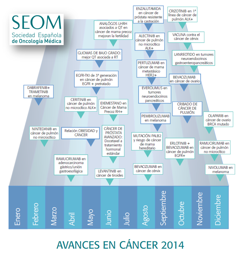 Mapa de los avances en cáncer. ¿Nos ayudas a difundir? En oncología cada AVANCE se escriben con mayúsculas
