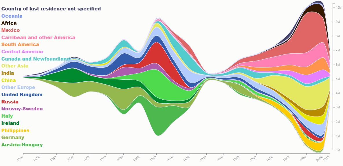 hacksanfermin's tweet photo. RT @alabarga: 200 years of immigration in one gorgeous visual http://t.co/dXeNyri9RQ http://t.co/PgsYVKam6p