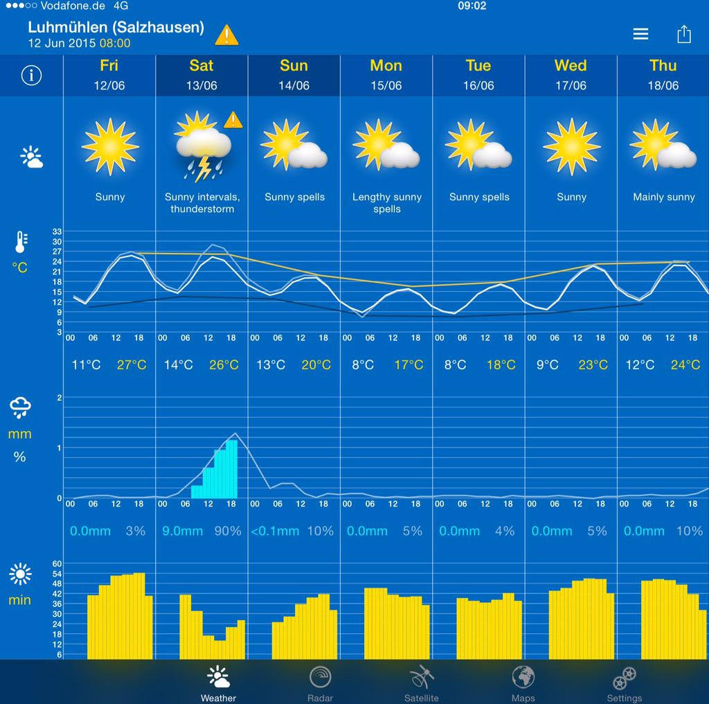 GermanEventing's tweet photo. Weather forecast for @luhmuehlen2015 looking good βοΈ #sunshine #CCI4 #only5moresleeps http://t.co/avOoFn8BNH