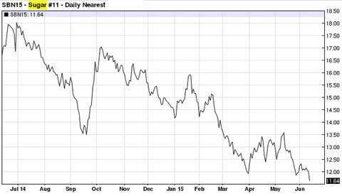 Callum_Thomas's tweet photo. "No sugar, thanks." @SoberLook #stickyprices #grindingdown #takingacaning #hypoglycemia #sugarhit #sugarlow http://t.co/FB9Mg1aojH