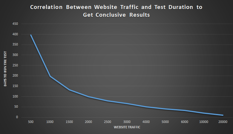 GrowthHackers's tweet photo. How To Do A/B Split Testing on Low Traffic Sites https://t.co/EgTZBLEdVX http://t.co/RLQBBvcLfa