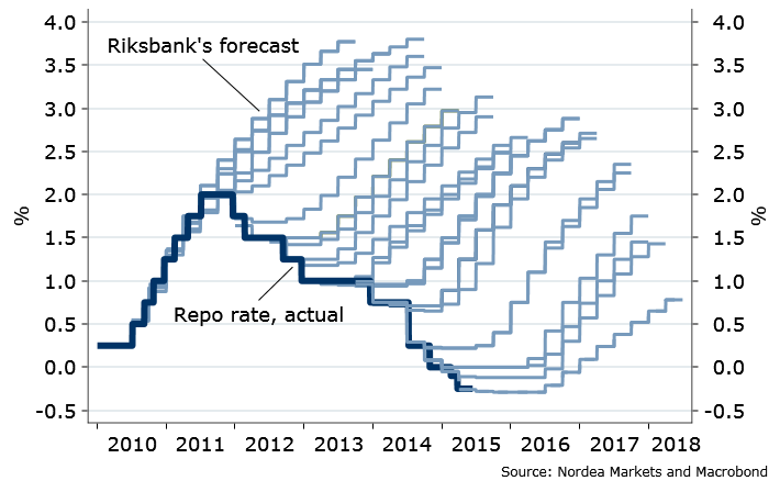 auaurelija's tweet photo. but hey don't worry about Sweden. #Riksbank has it all under control. http://t.co/NWdZfvUpaG