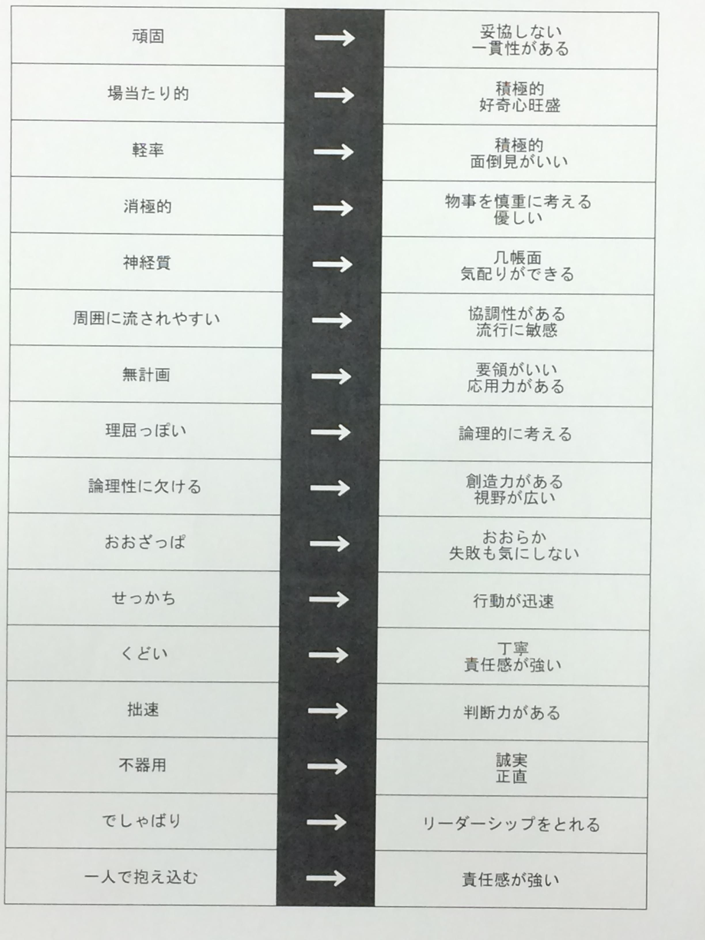 就活診断 年卒向け 在 Twitter 上 サマーインターンの選考対策に 長所 短所変換表 長所は短所の裏返し そのまた逆も然り 自分の長所や短所がわからない方は是非参考にしてみてください Http T Co Rrnhkt3rrd Twitter