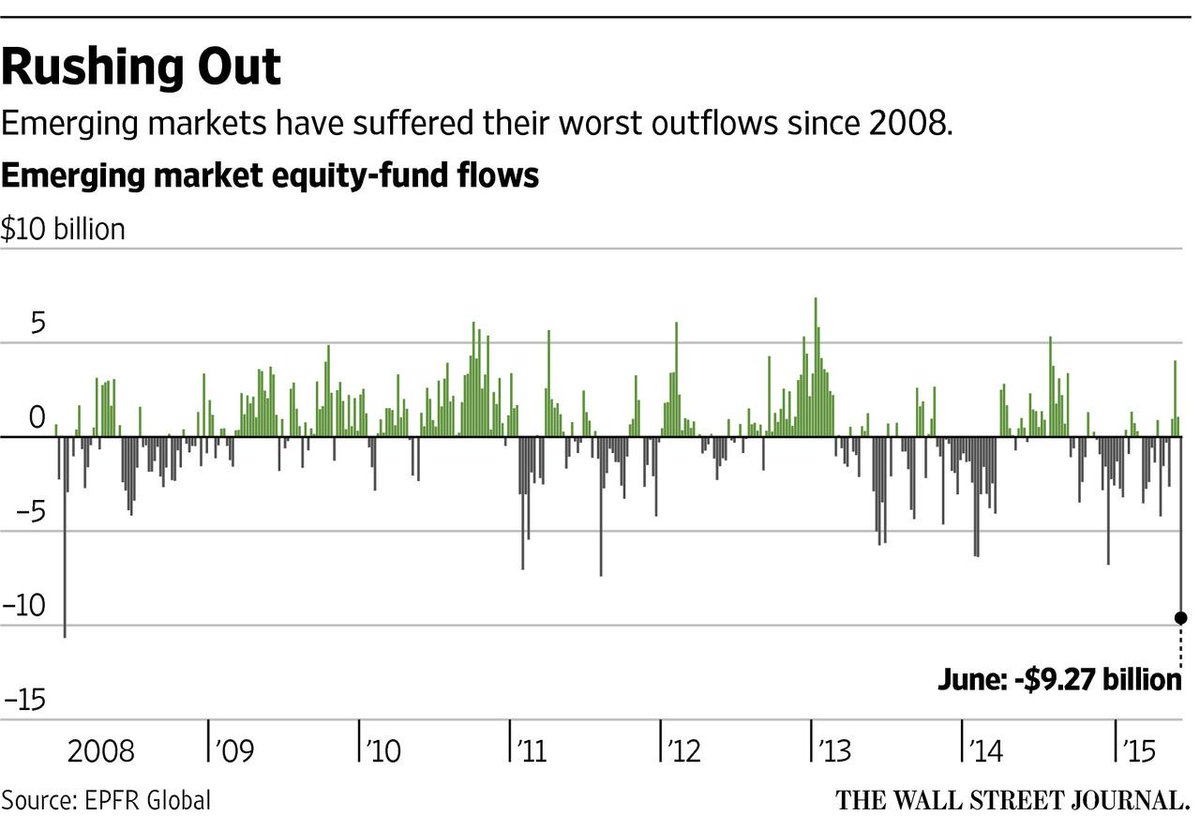 Remember the taper tantrum? It's now worse: $9+ billion pulled from EM stocks on.wsj.com/1I8nHcr