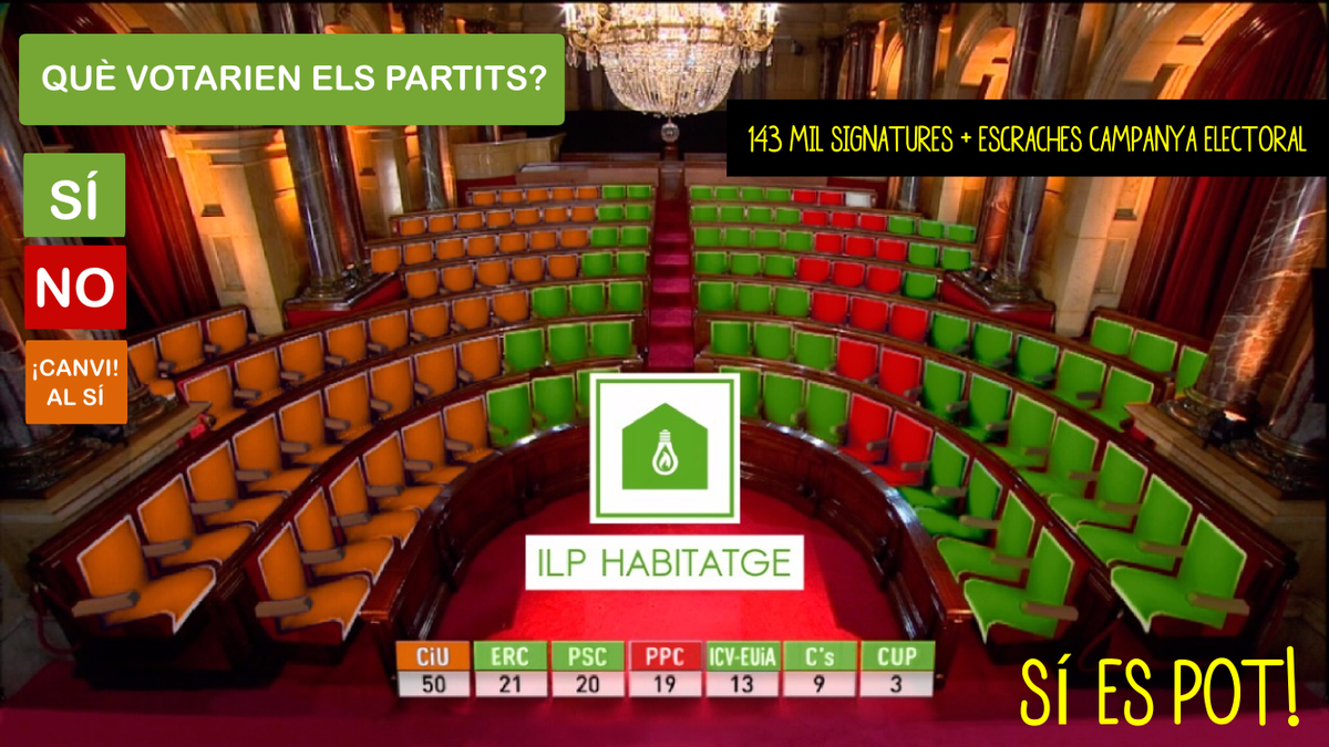 ILPhabitatge's tweet photo. 143 mil firmes i 30 escraches han canviat les coses! CiU passa del NO al SÍ. Exigim q ho ratifiqui #CompromisILP (3) http://t.co/Z1ac5668MJ