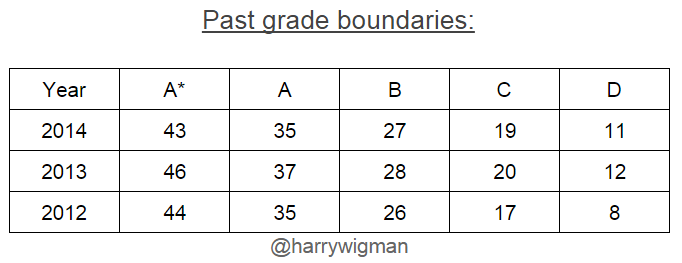 Aqa coursework grade boundaries