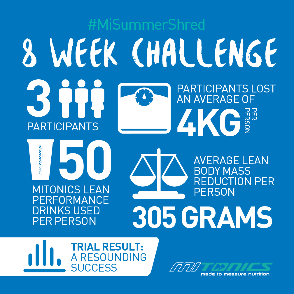 MiTONICS's tweet photo. #MondayMorningMotivation 
Check out the success of our latest #MiSummerShred https://t.co/CTYAoh3eQj http://t.co/stGOsiHJTe