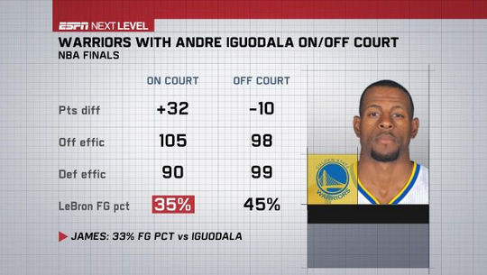 espn's tweet photo. Warriors coach Steve Kerr on Andre Iguodala: "He's been our best player through four games." http://t.co/KMcJ3ou2SC http://t.co/NRWVLurUP5