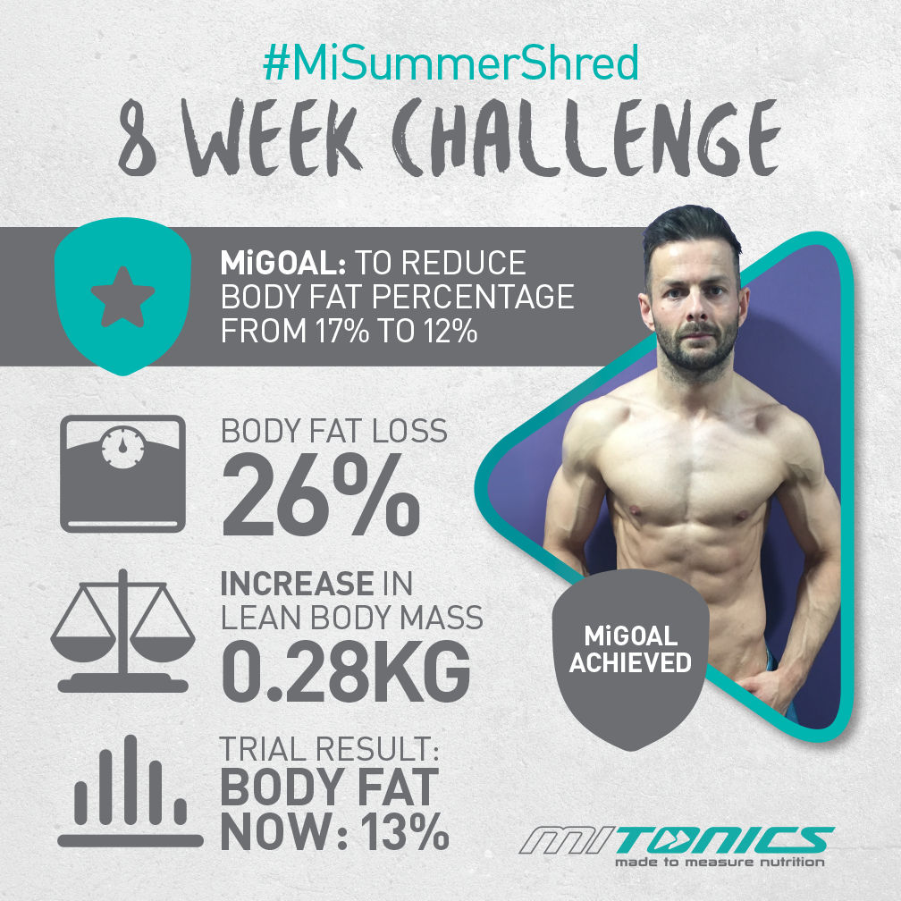 MiTONICS's tweet photo. Chris managed to drop a significant amount of body fat (26%) in the 8 weeks of the trial #MiTonics #MiSummerShred http://t.co/XYnFIrwrNM