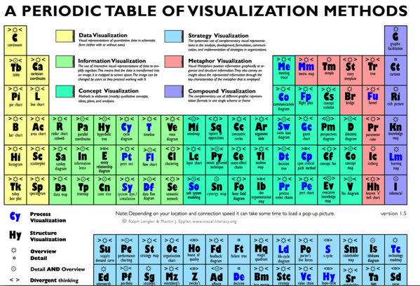 KirkDBorne's tweet image. Periodic Table of Visualization Tools: bit.ly/P0VWPf  #abdsc #DataScience #BigData #DataViz @DataScienceCtrl
