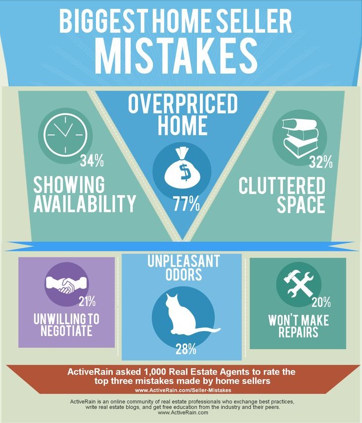 Humansmusthelp's tweet photo. Top six mistakes seller make. Correcting these six things can put more money in your pocket. #realestate #Money http://t.co/I5ESWgbUC3