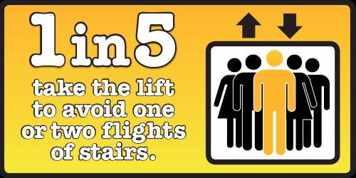 thecsp's tweet image. Do you need to take the lift? Small steps can make a big difference. #workoutatwork csp.org.uk/press-releases…