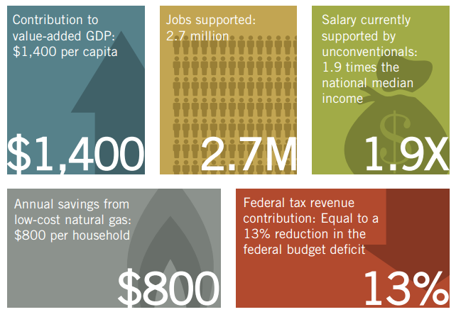 LoriDitoro's tweet photo. RT @MarcellusGas: @Harvard Study: Shale, “Single Largest Opportunity to Improve...US Economy” http://t.co/VZ1Ay16wHa http://t.co/ccPfRA8xav