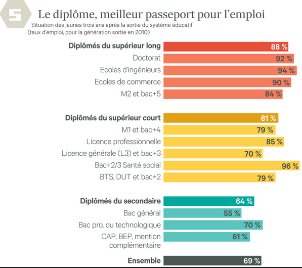 Le #diplôme, meilleur passeport pour l' #emploi >> trib.al/hx10Xo1