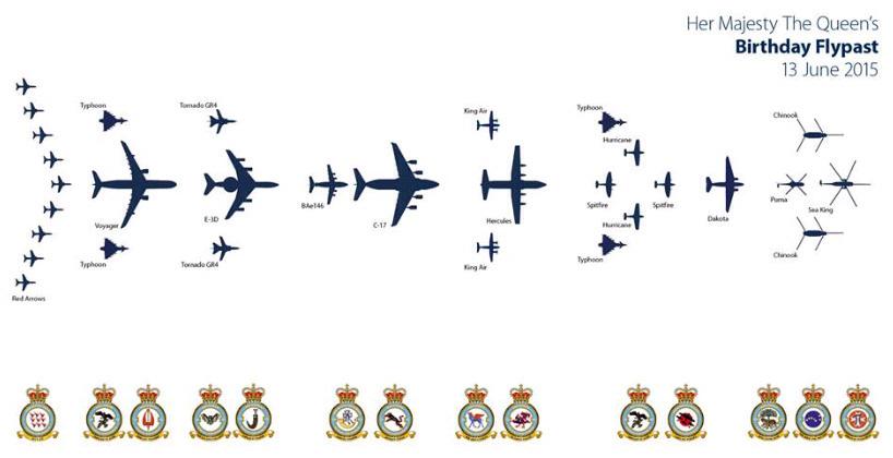 Queens birthday flypast line up for tomorrow. 30 secs between elements starting at 1300.