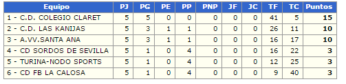 ClaretFSFem's tweet photo. Resumen de las 3 competiciones.
Campeonas Copa IMD.
2º Liga IMD.
Ascenso y 2º Provincial Federado.
@ClaretCDSevilla http://t.co/5RNywba74g
