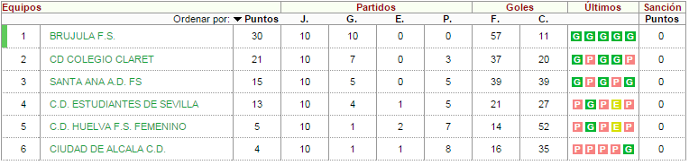 ClaretFSFem's tweet photo. Resumen de las 3 competiciones.
Campeonas Copa IMD.
2º Liga IMD.
Ascenso y 2º Provincial Federado.
@ClaretCDSevilla http://t.co/5RNywba74g