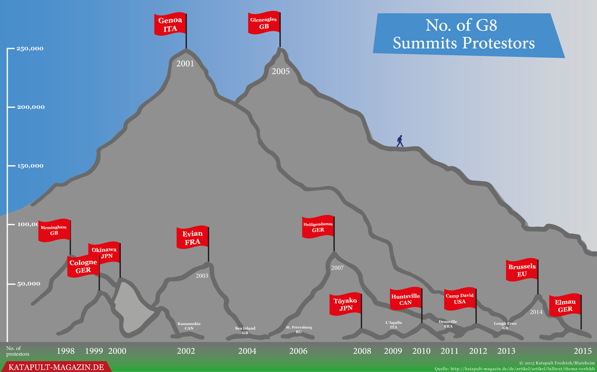 Katapult_en's tweet photo. No. of G8 Summits Protestors from 1998-2015 #G7 #G7 summit #summit #Elmau http://t.co/af8azn8JsB http://t.co/YPAfh4FUUT