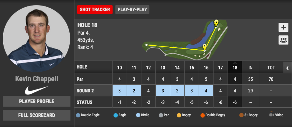 PGATour's tweet photo. Hot round: Kevin Chappell has made 7 birdies in 10 holes at FedEx St. Jude. 

Follow live: http://t.co/INSugktNaB http://t.co/il0EOmmG11