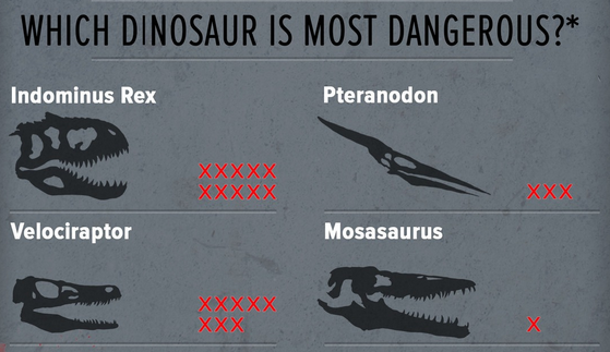 Mashable On Twitter The Most Dangerous Dinosaurs In Jurassic World Http T Co 16b7h87cic Http T Co Gac9rqydyo Twitter