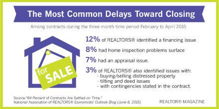 ReboGateway's tweet image. RT @ExpressCashFlow @realtormag @FirstCAEscrow: Top 6 Problems That Keep You From #ClosingEscrow On Time...