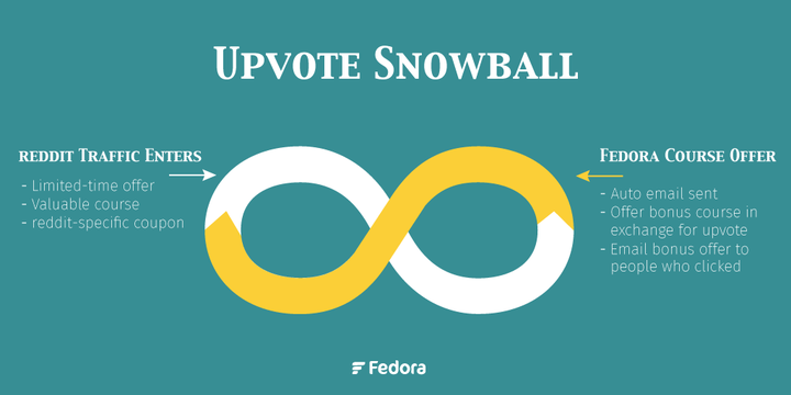 hnshah's tweet photo. Create an Upvote Snowball: A Simple Technique to Get 600 Legit Subscribers http://t.co/8E9OgewthU http://t.co/i95xKJPVlW
