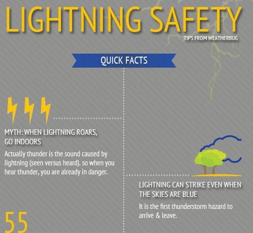 WeatherBug's tweet photo. Did you know 80% of lightning is in-cloud? You can #PlayItSafe this summer. #LightningSafety http://t.co/6IdM2cZNbE http://t.co/TWhNegBIVZ