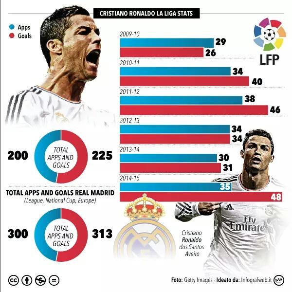FutbolModerno_'s tweet photo. La temible estadistica de Cristiano Ronaldo en el Real Madrid. 313 goles en 300 partidos. http://t.co/GpKH5irEAY