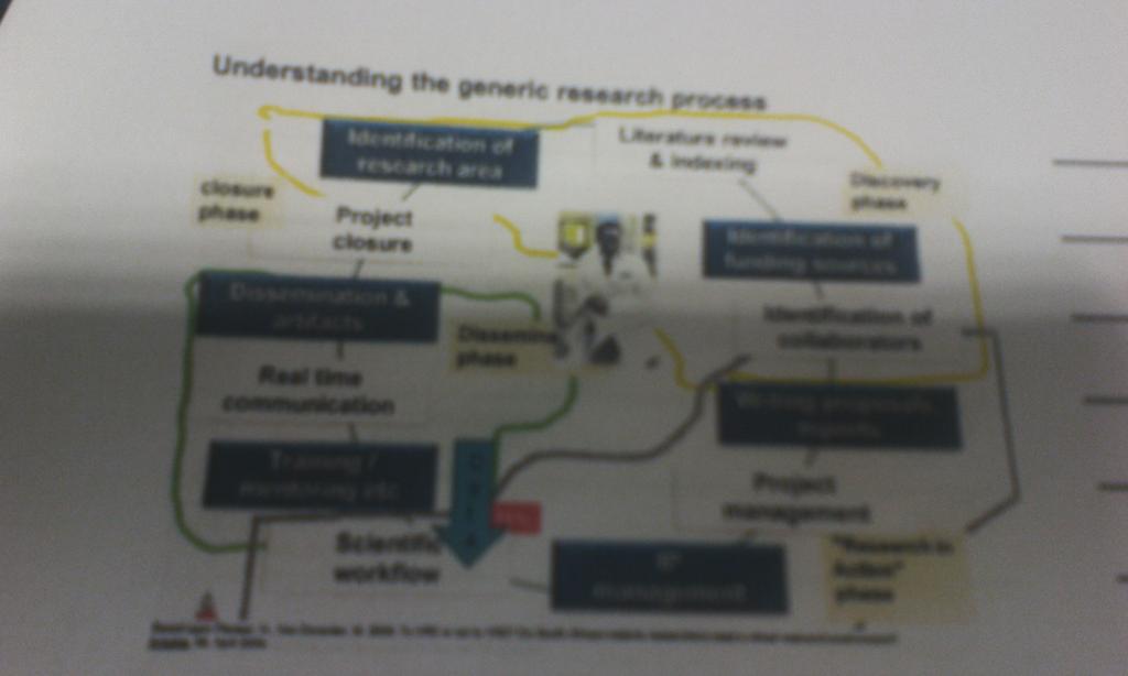nnampomba's tweet photo. #CPDStudents4 Research Data Management process http://t.co/xJQnueHPQl