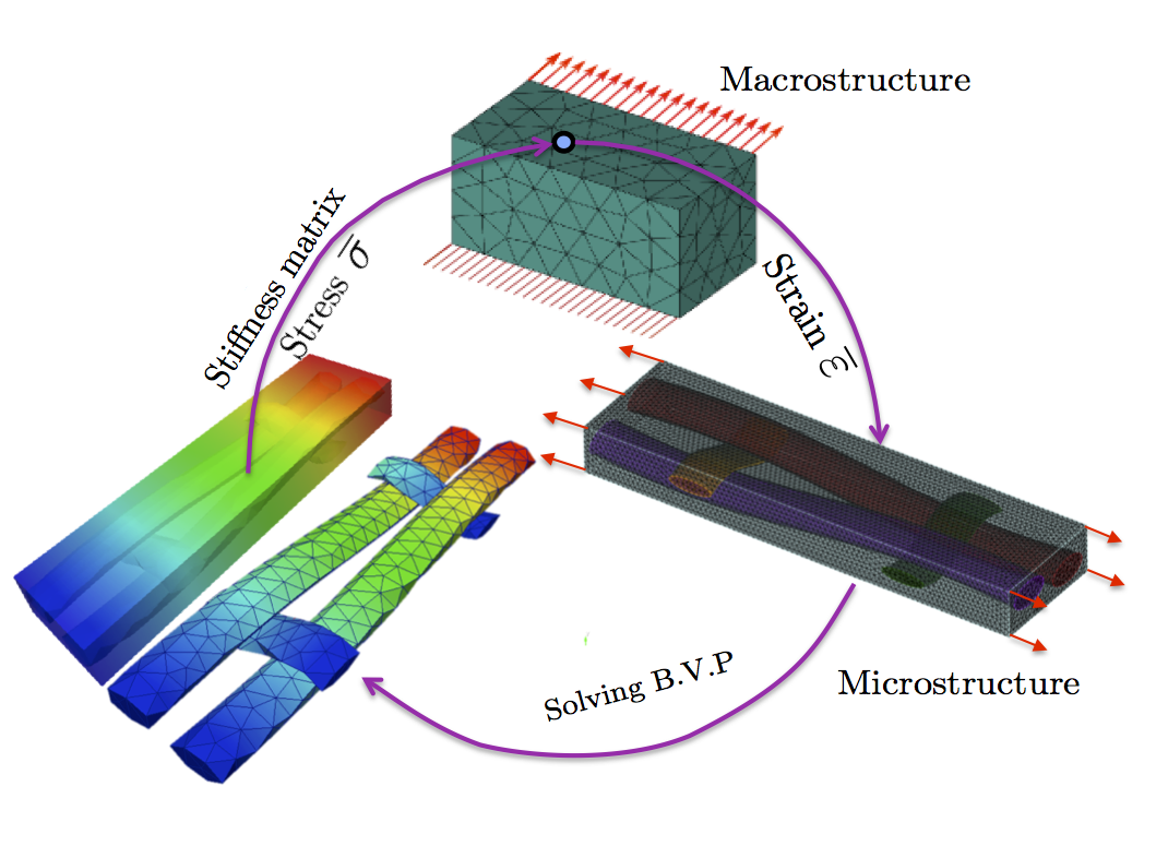mofemjoseph's tweet photo. Multi-scale and multi-physics analysis of composites, to predict durability. Looking for #ICCS18 #Lisbonne next week. http://t.co/goodcru58s
