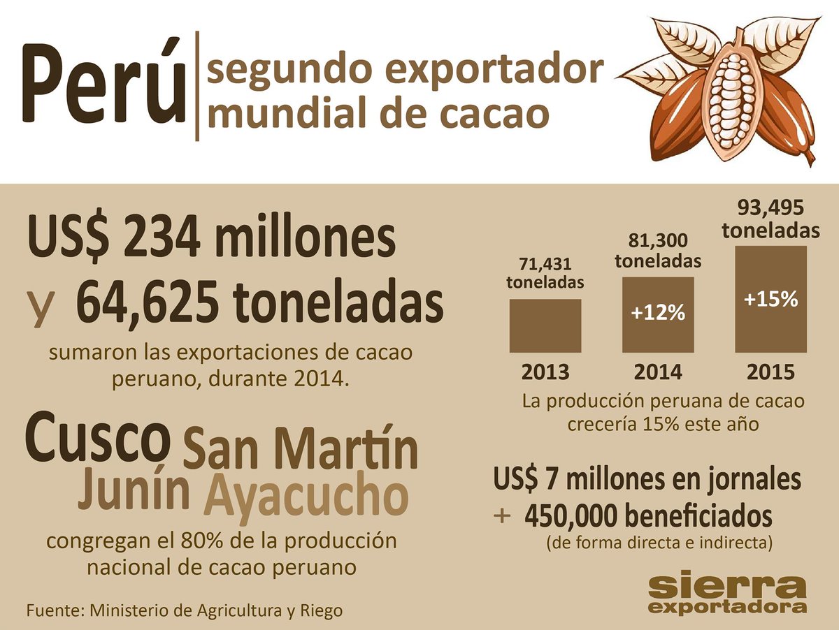 Agromercado_'s tweet image. #INFOGRAFÍA
Perú es el segundo exportador de #cacao a nivel mundial. Ver más ► goo.gl/GqAovL