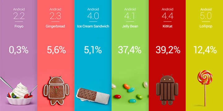 PltfAndroid's tweet image. Versão #lollipop Continua a Sua Fase de Crescimento ~ #PlataformAndroid #google #android bit.ly/1Bc7qWH