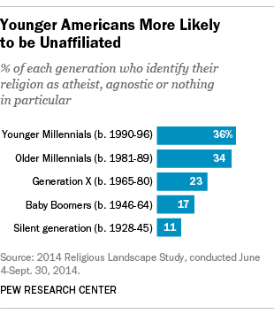 conradhackett's tweet photo. 36% of young Americans say they are atheist, agnostic or have no religion in particular

http://t.co/WXaRJaY6wS http://t.co/1NE1EBldwn