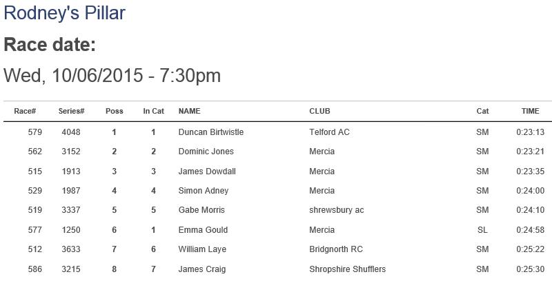 duncanb92's tweet photo. Results from Wednesday night's Rodney's Pillar fell race http://t.co/TqfxgLZm8s http://t.co/lj8uObY7Pr