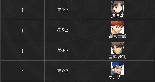 近藤光 Ufotable Auf Twitter Fate Stay Night カフェ キャラクター人気投票 最終結果発表まであと少し 中間発表 本日は 新宿 ４位 遠坂凛 ５位 衛宮士郎 ６位 言峰綺礼 ７位 ランサー 凛も 綺礼さんもｔｏｐ３逃す Ufotable Http T Co 2wrktoicag