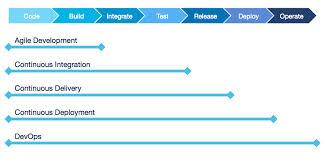 EdiVaserman's tweet image. Why #ContinousIntegration #ContinousDelivery #ContinousDeployment - Forbes onforb.es/1GkeorL #DevOps #Agile