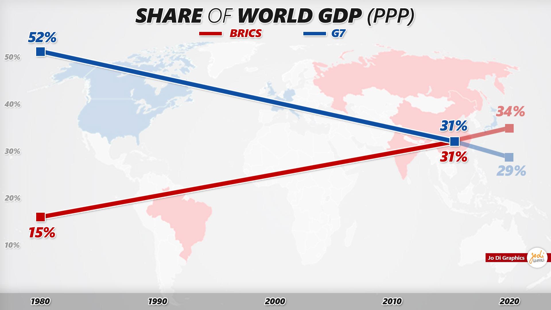 New World Order Brics Surpasses G7 In Global Economic Rankings Seasia Co New World Order Brics Surpasses G7 In Global Economic Rankings Seasia Co