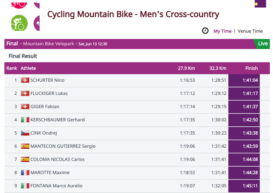 Coninews's tweet photo. Di un soffio! Grandissima gara di Gerard Kerschbaumer, quarto a un passo.
#ciclismo MTB #Baku2015 #ItaliaTeam http://t.co/rEfmt9CbAm